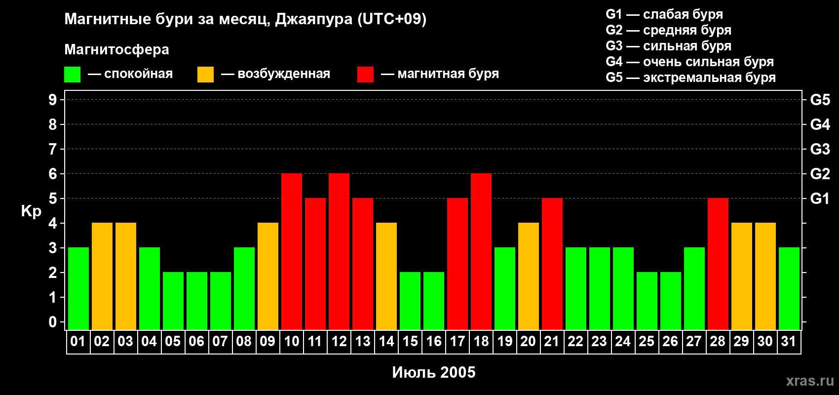 Изменения геомагнитного индекса Kp в июле 2005 года