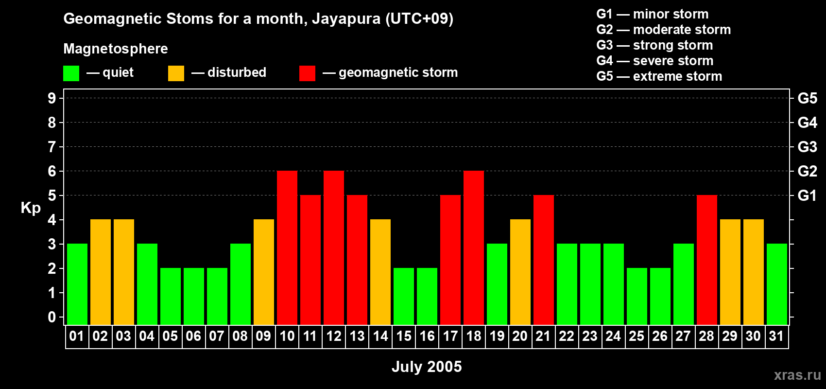 Changes in the maximum daily geomagnetic index Kp in July 2005