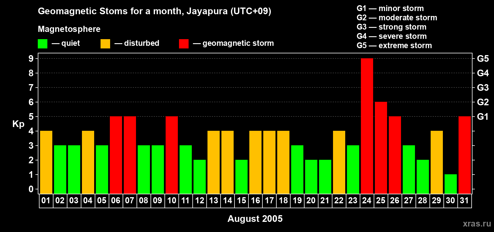 Changes in the maximum daily geomagnetic index Kp in August 2005
