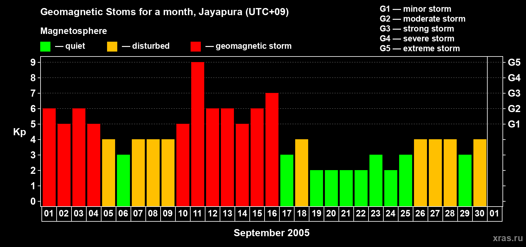 Changes in the maximum daily geomagnetic index Kp in September 2005