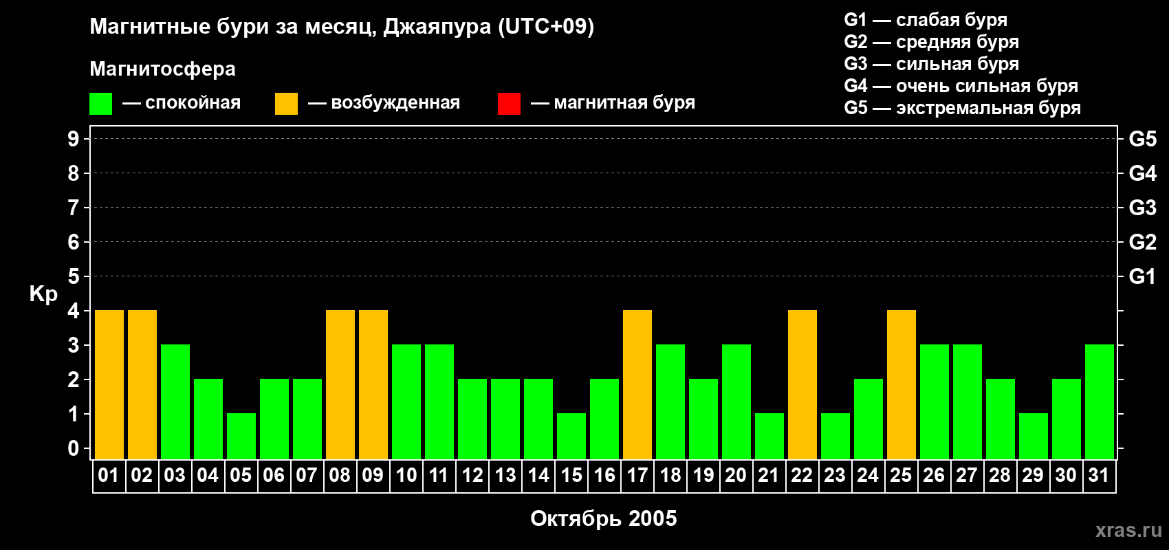 Изменения геомагнитного индекса Kp в октябре 2005 года