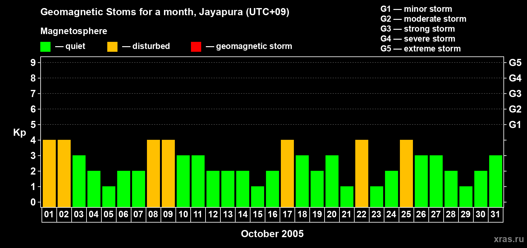 Changes in the maximum daily geomagnetic index Kp in October 2005