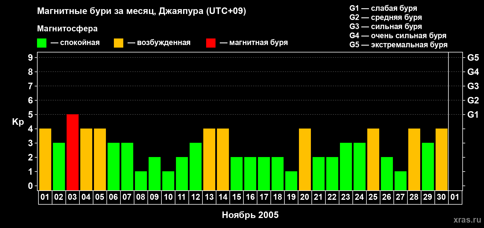 Изменения геомагнитного индекса Kp в ноябре 2005 года