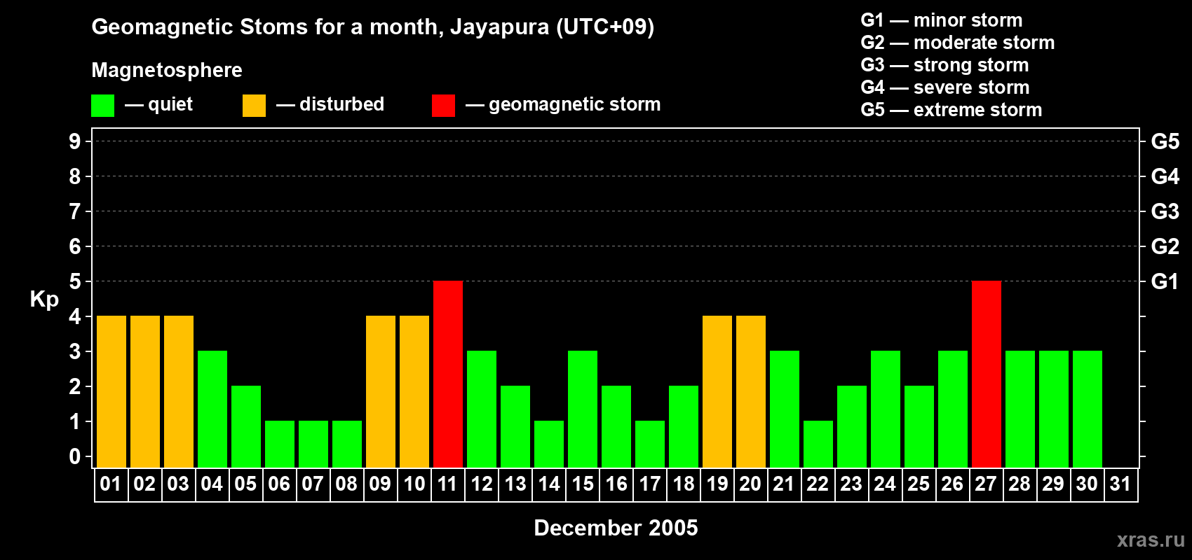 Changes in the maximum daily geomagnetic index Kp in December 2005