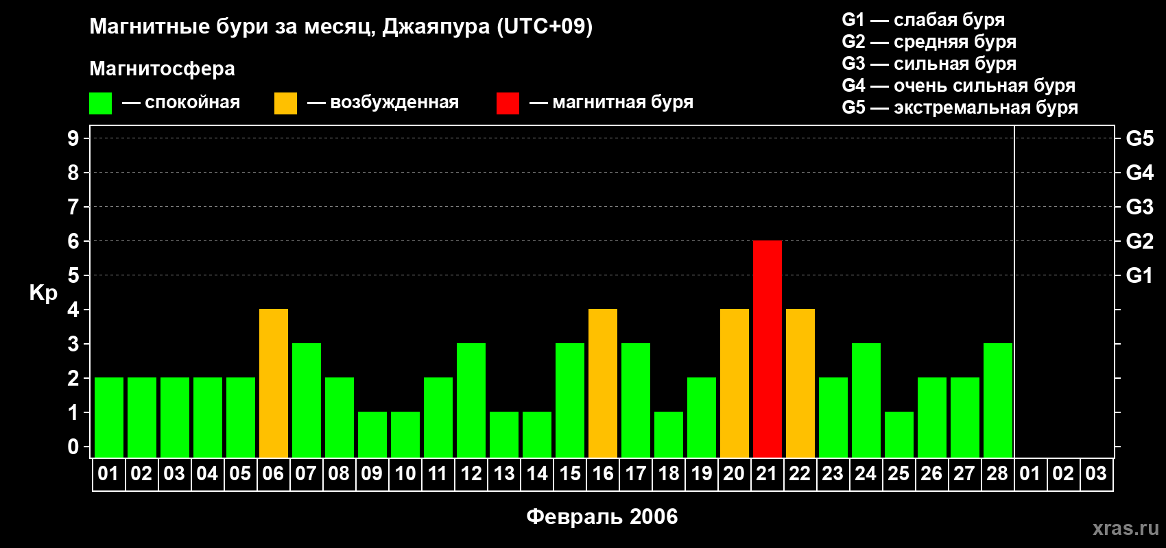 Изменения геомагнитного индекса Kp в феврале 2006 года
