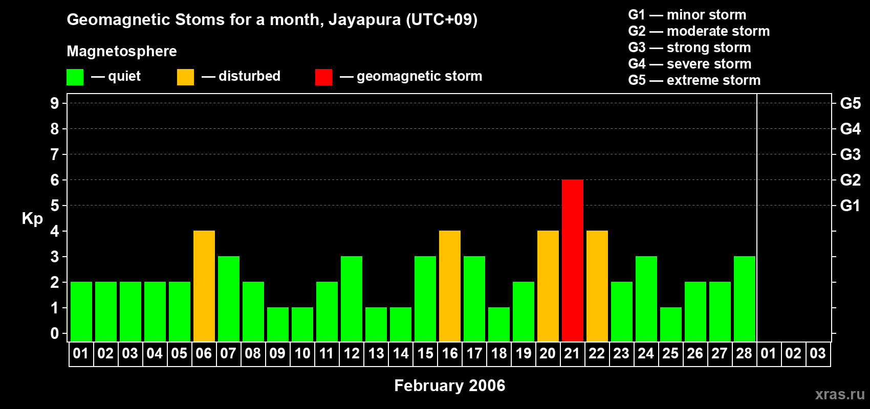 Changes in the maximum daily geomagnetic index Kp in February 2006