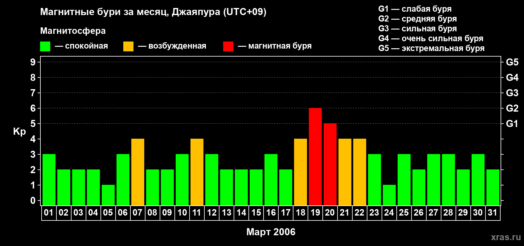 Изменения геомагнитного индекса Kp в марте 2006 года