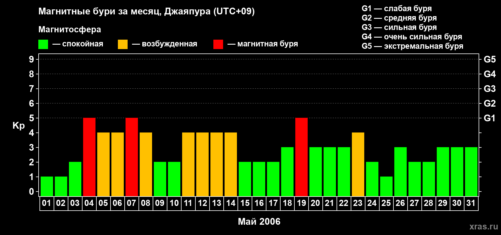 Изменения геомагнитного индекса Kp в мае 2006 года