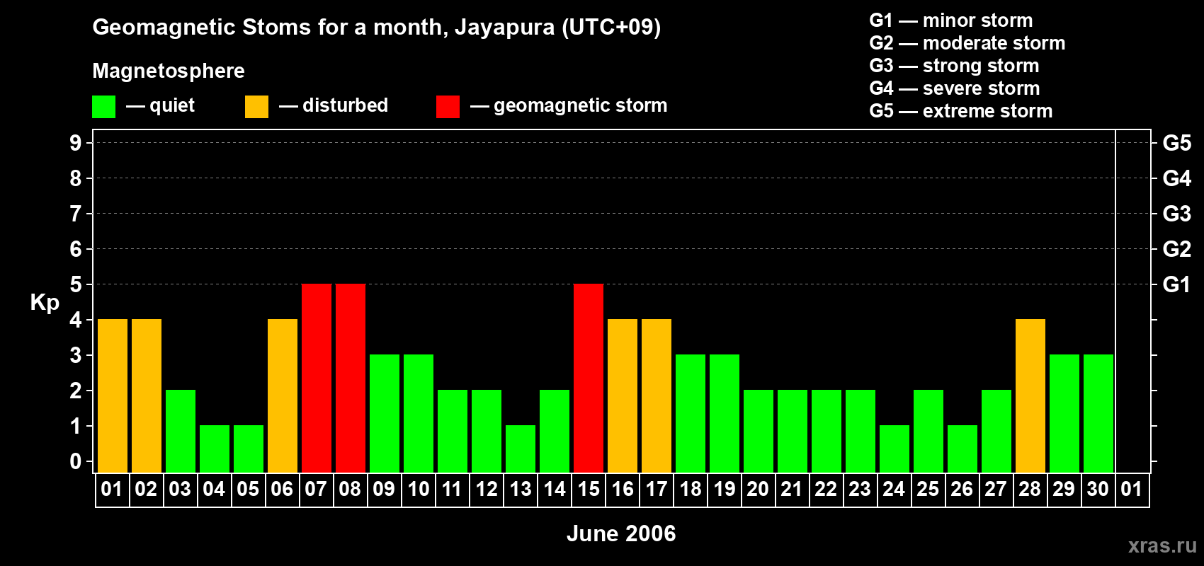Changes in the maximum daily geomagnetic index Kp in June 2006