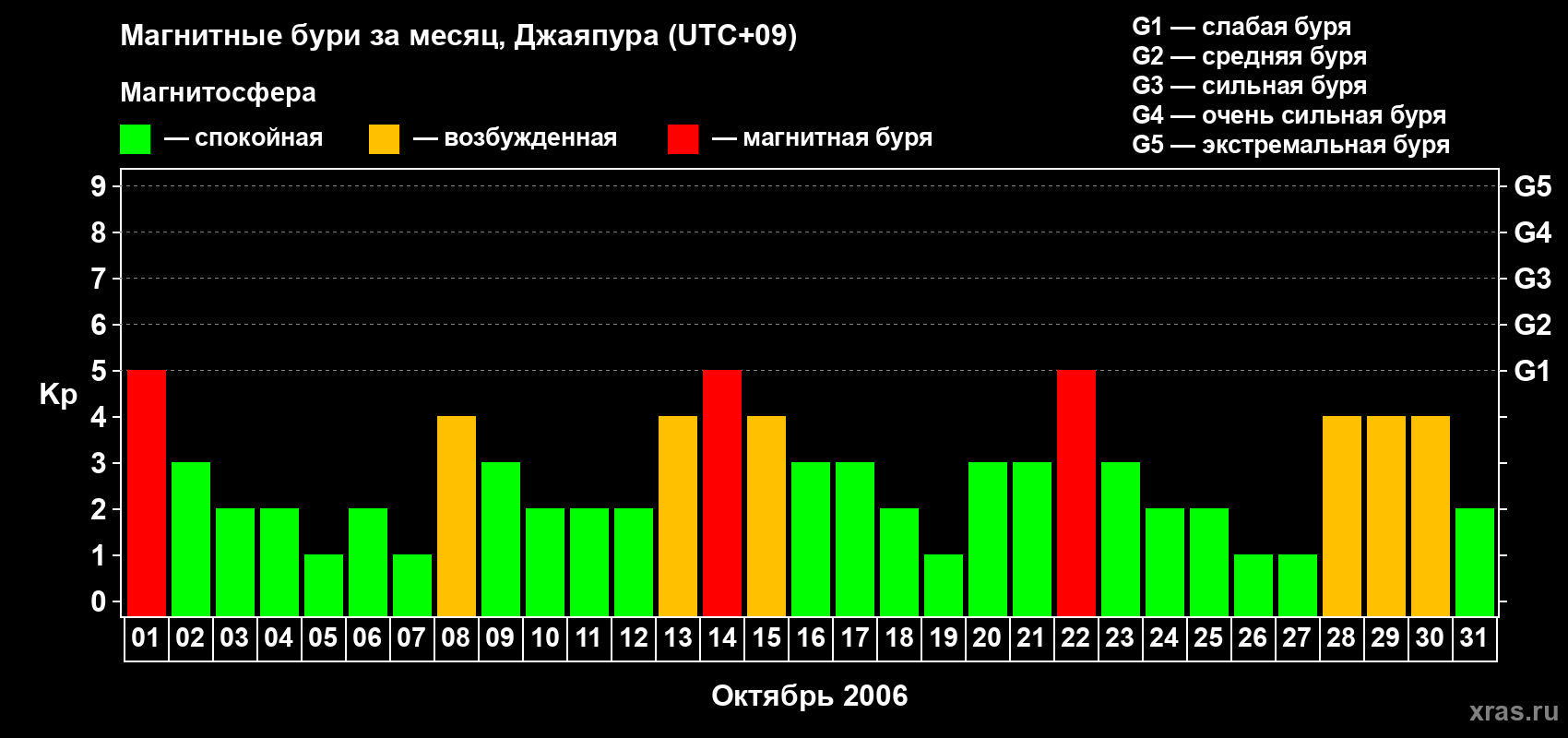 Изменения геомагнитного индекса Kp в октябре 2006 года