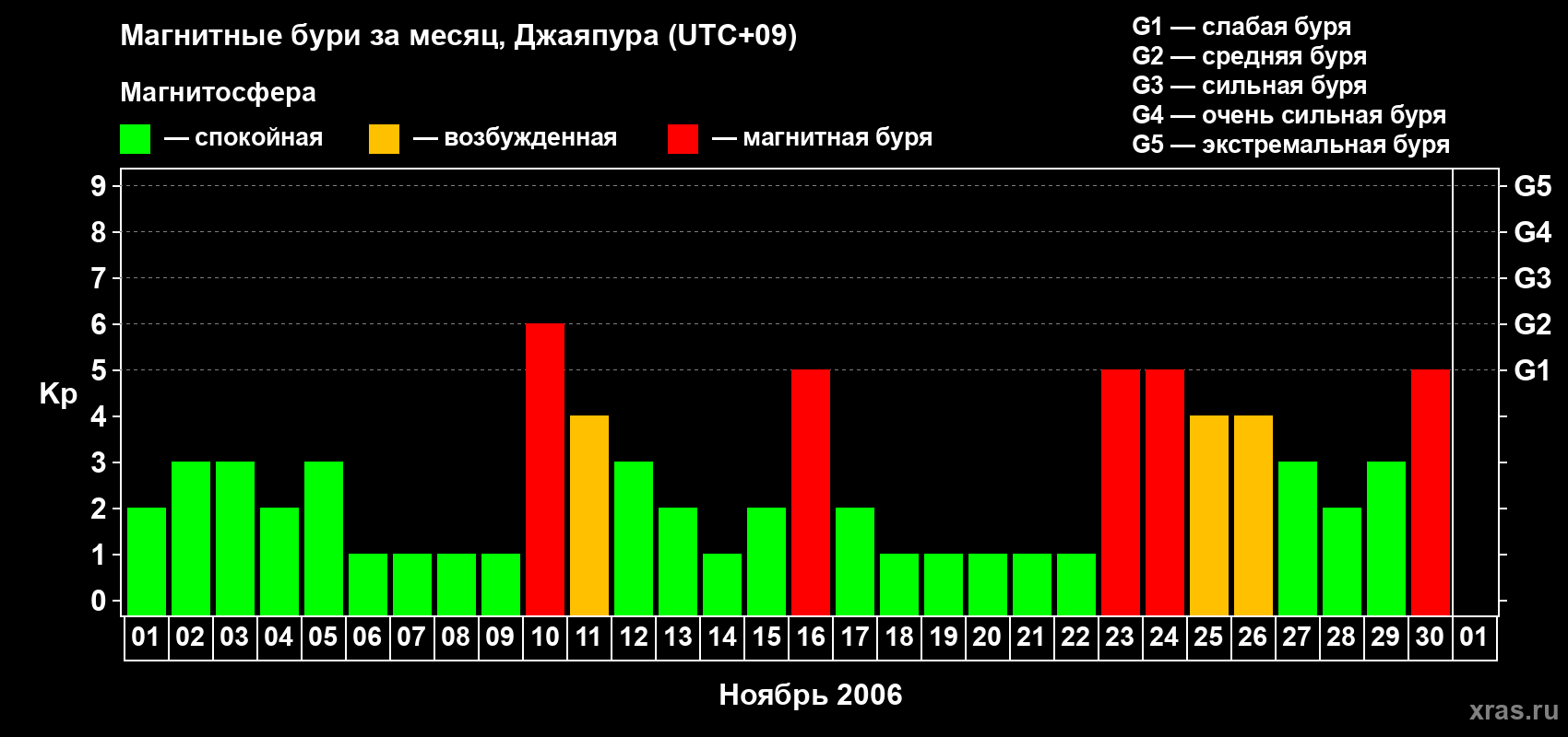 Изменения геомагнитного индекса Kp в ноябре 2006 года