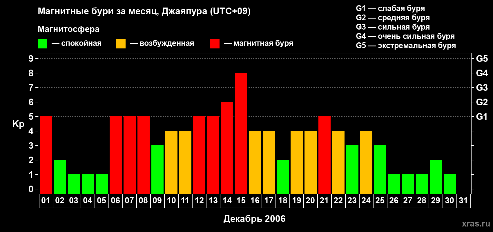 Изменения геомагнитного индекса Kp в декабре 2006 года