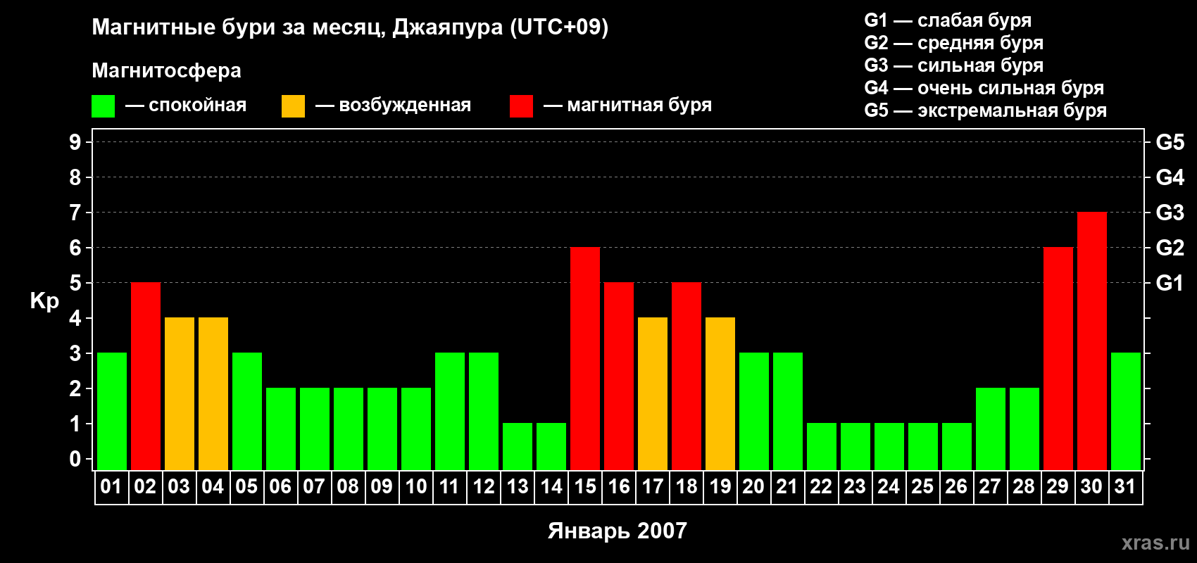 Изменения геомагнитного индекса Kp в январе 2007 года