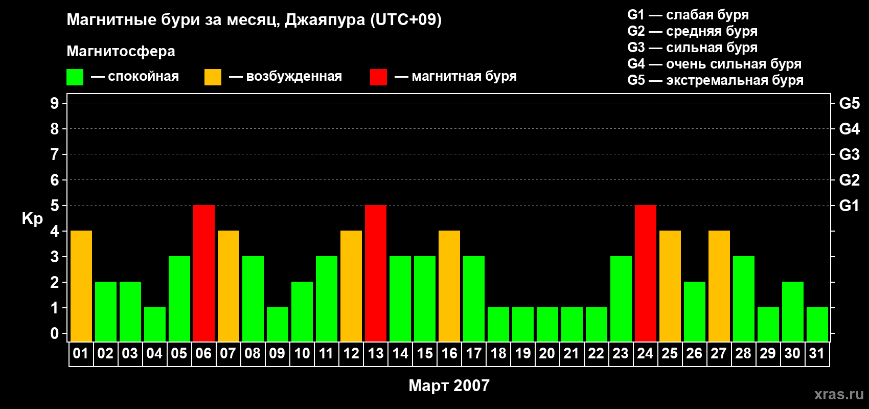 Изменения геомагнитного индекса Kp в марте 2007 года