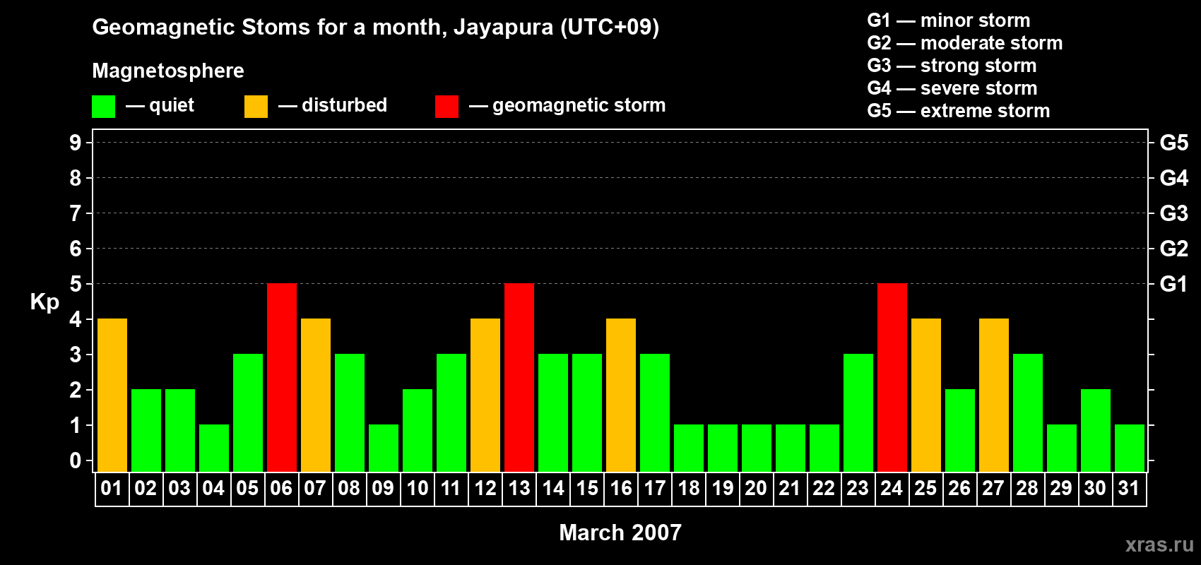 Changes in the maximum daily geomagnetic index Kp in March 2007