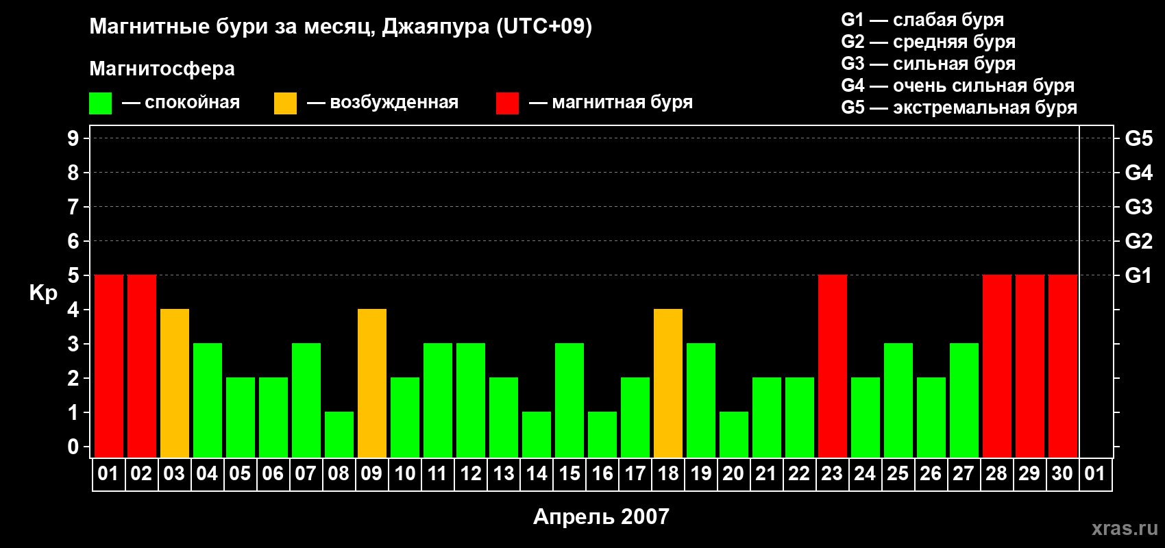 Изменения геомагнитного индекса Kp в апреле 2007 года