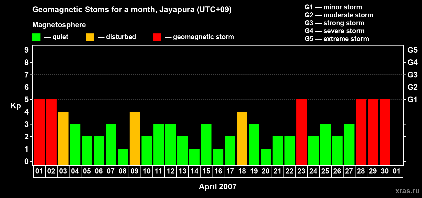 Changes in the maximum daily geomagnetic index Kp in April 2007