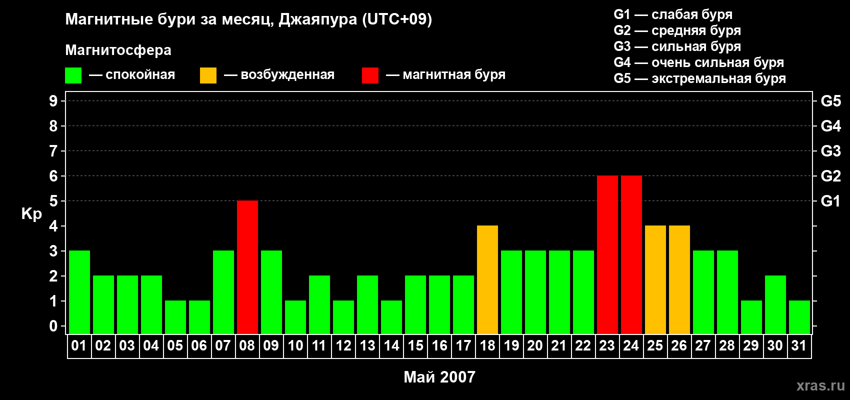 Изменения геомагнитного индекса Kp в мае 2007 года