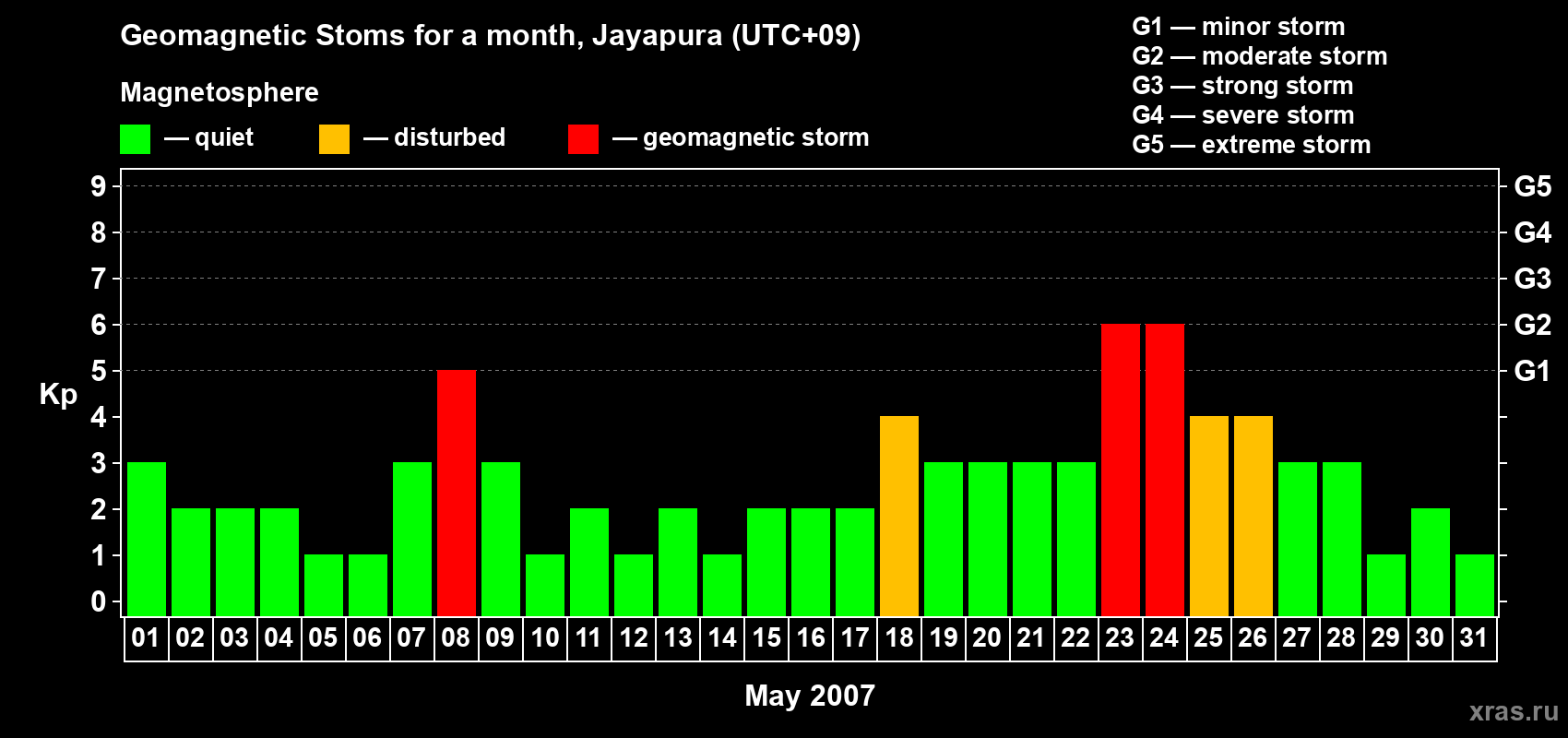 Changes in the maximum daily geomagnetic index Kp in May 2007