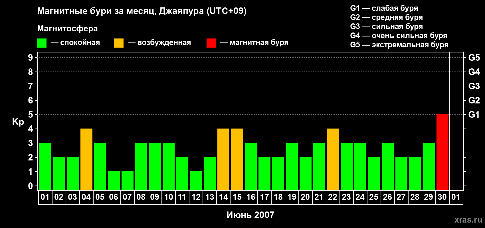 Изменения геомагнитного индекса Kp в июне 2007 года