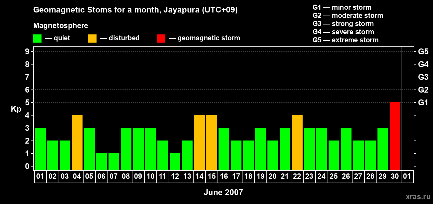 Changes in the maximum daily geomagnetic index Kp in June 2007