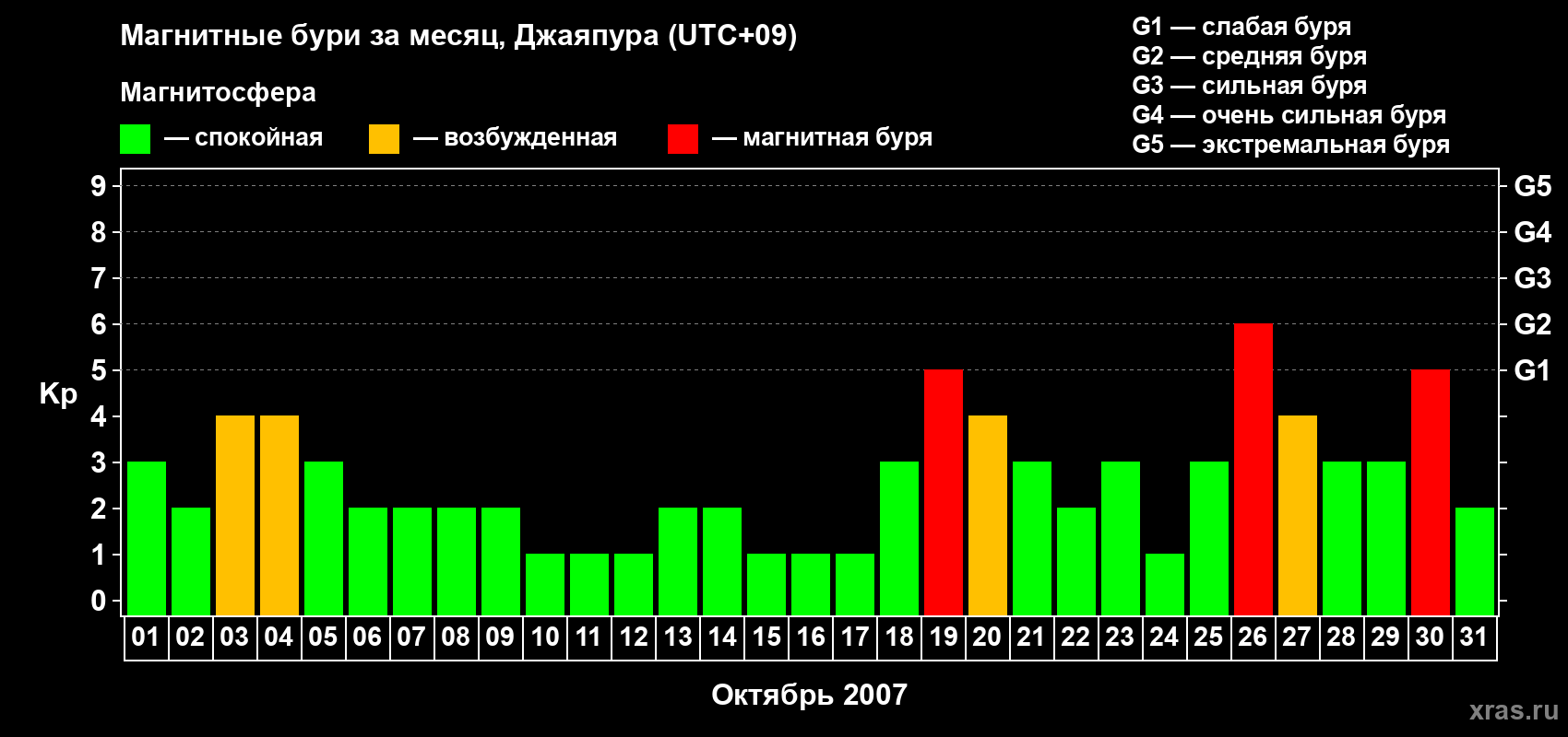 Изменения геомагнитного индекса Kp в октябре 2007 года