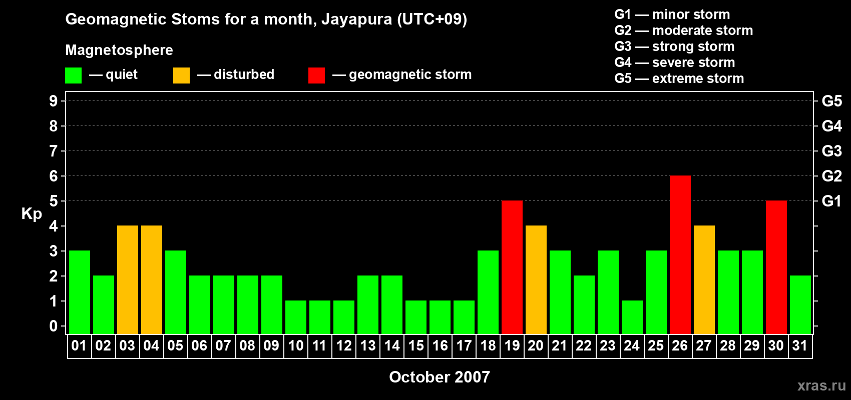 Changes in the maximum daily geomagnetic index Kp in October 2007