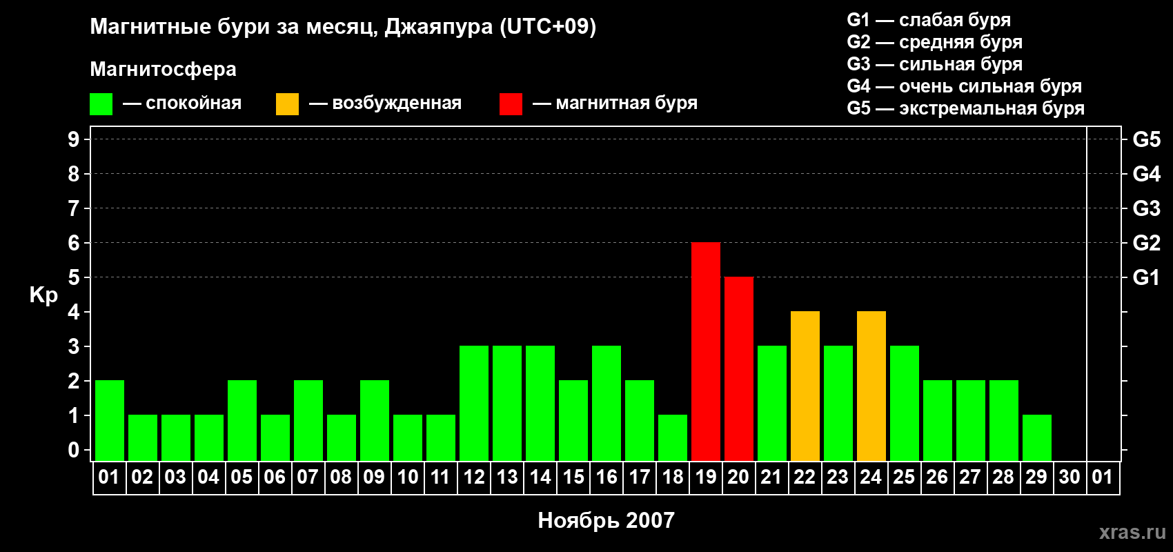 Изменения геомагнитного индекса Kp в ноябре 2007 года