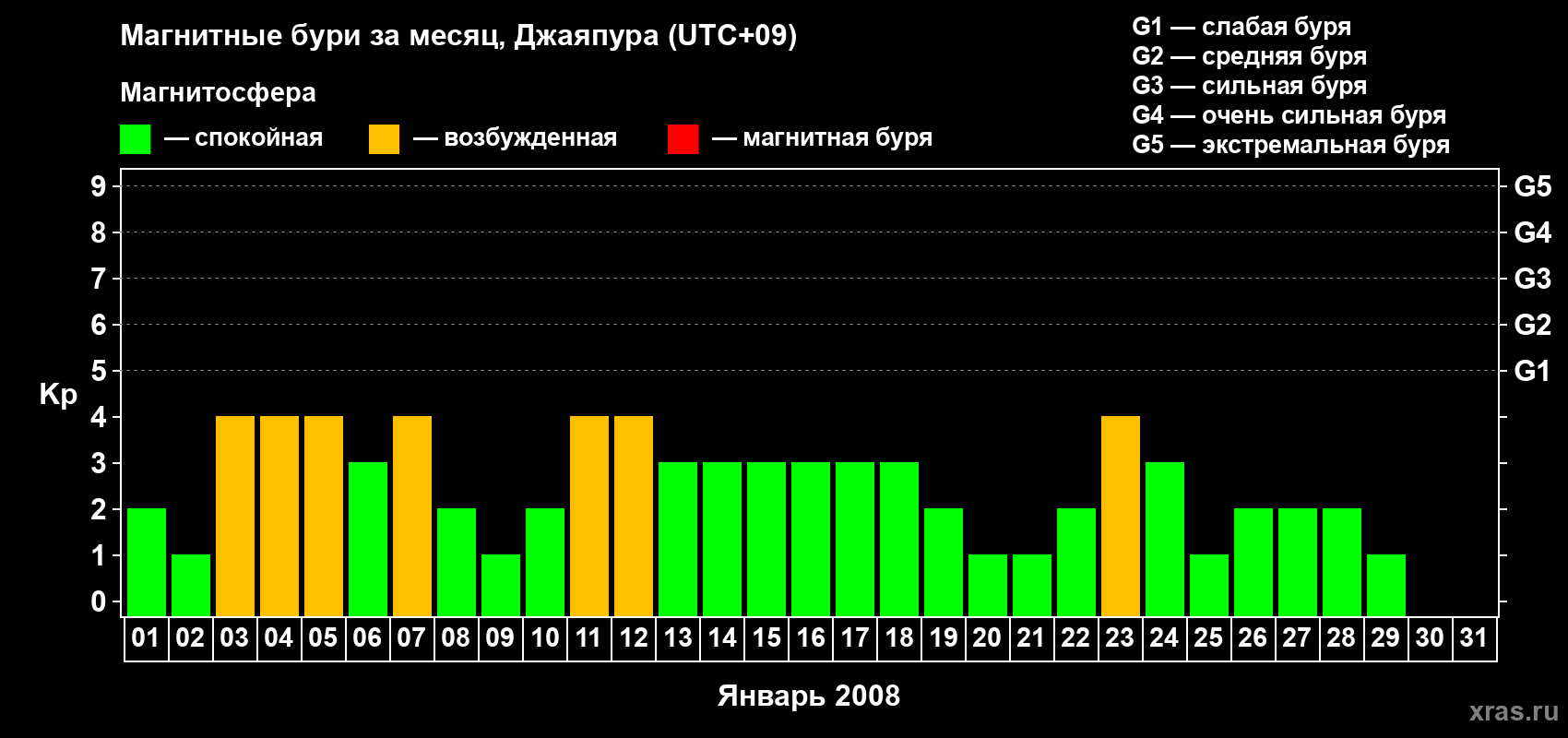 Изменения геомагнитного индекса Kp в январе 2008 года