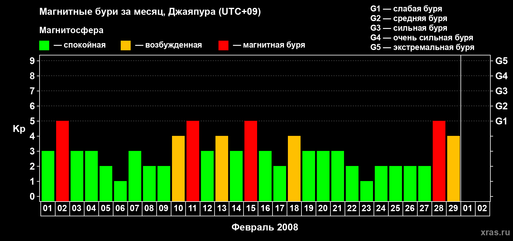 Изменения геомагнитного индекса Kp в феврале 2008 года