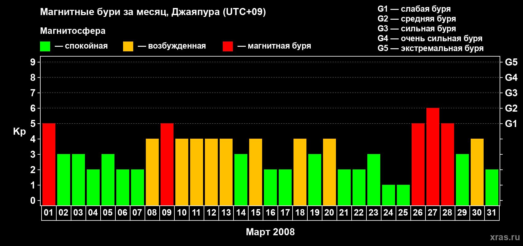Изменения геомагнитного индекса Kp в марте 2008 года