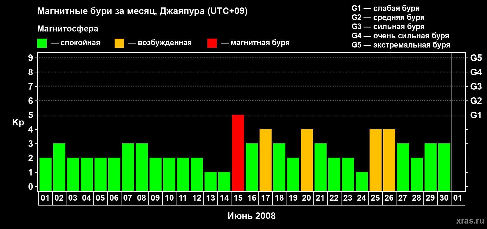 Изменения геомагнитного индекса Kp в июне 2008 года