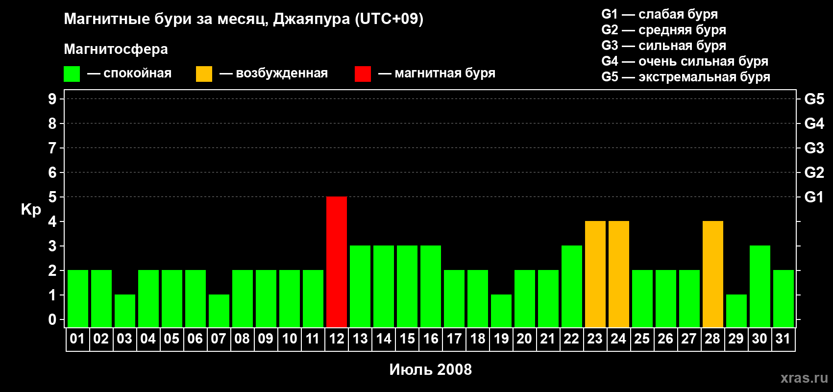 Изменения геомагнитного индекса Kp в июле 2008 года