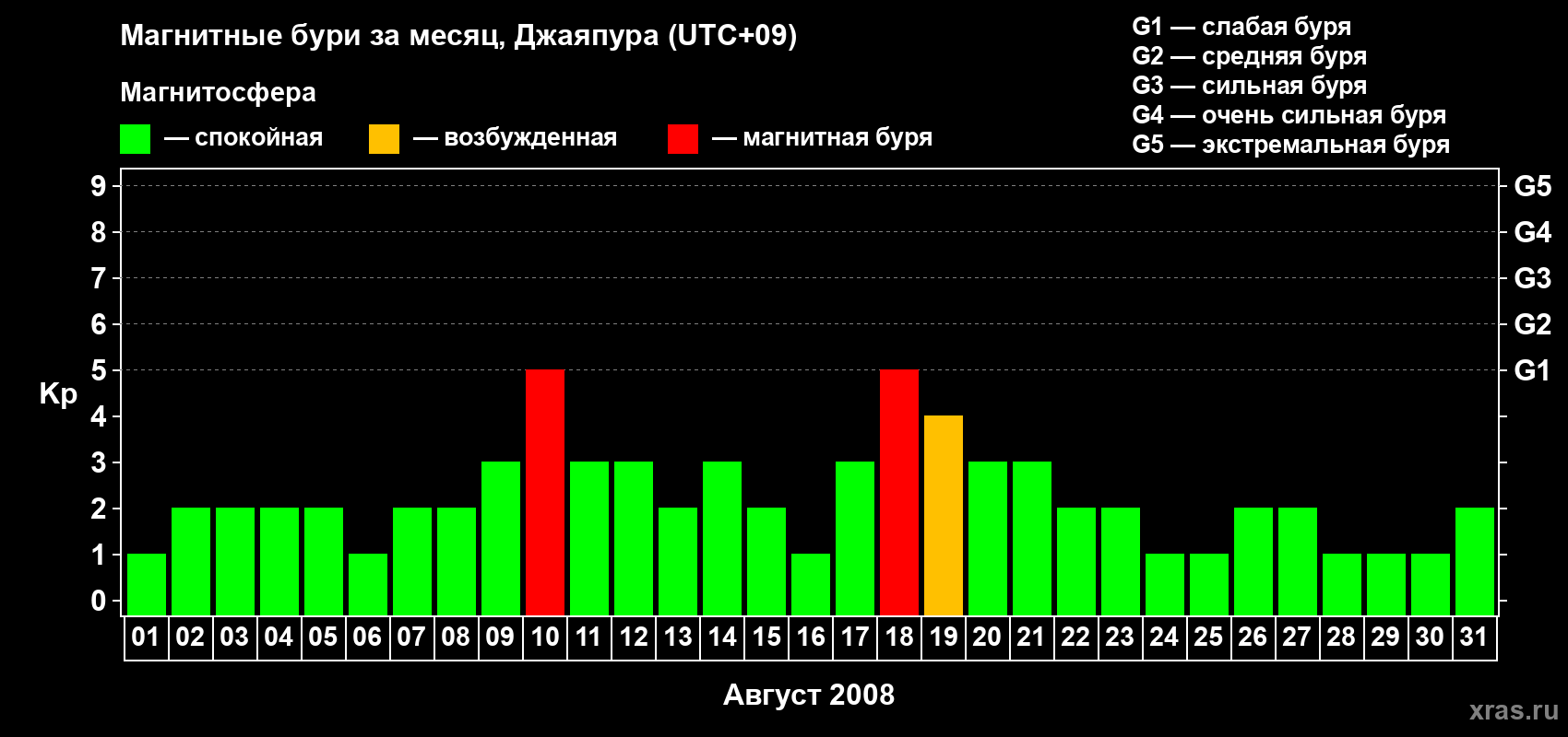 Изменения геомагнитного индекса Kp в августе 2008 года