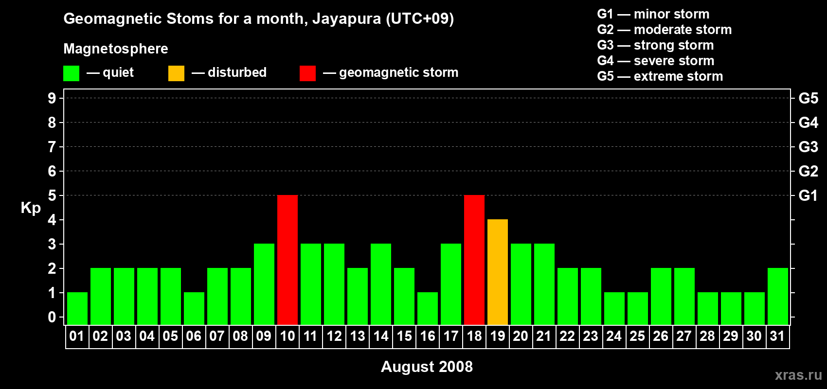 Changes in the maximum daily geomagnetic index Kp in August 2008