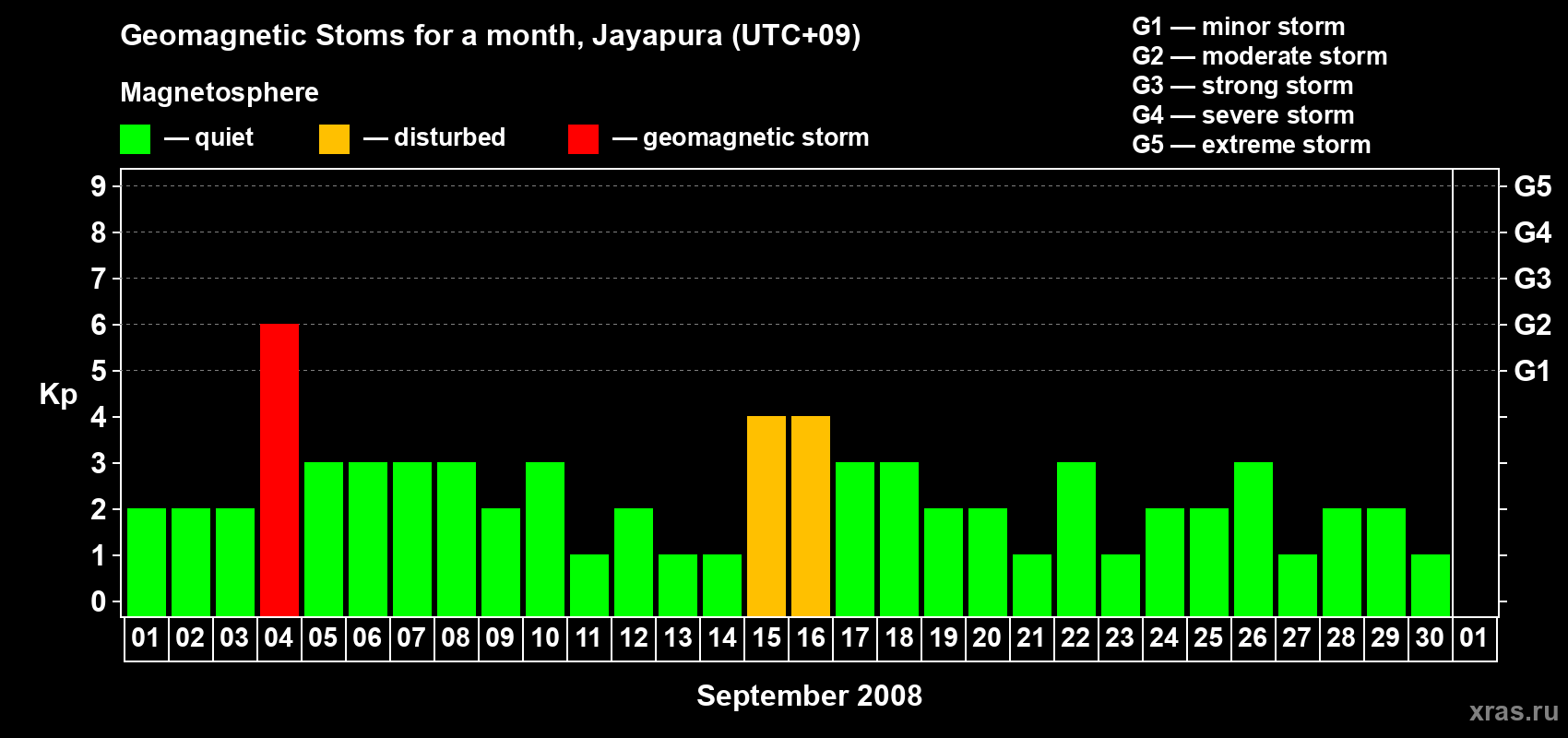 Changes in the maximum daily geomagnetic index Kp in September 2008