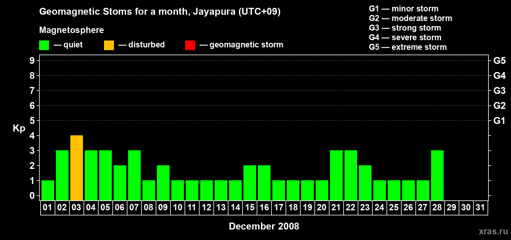Changes in the maximum daily geomagnetic index Kp in December 2008