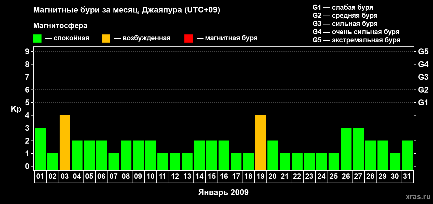 Изменения геомагнитного индекса Kp в январе 2009 года