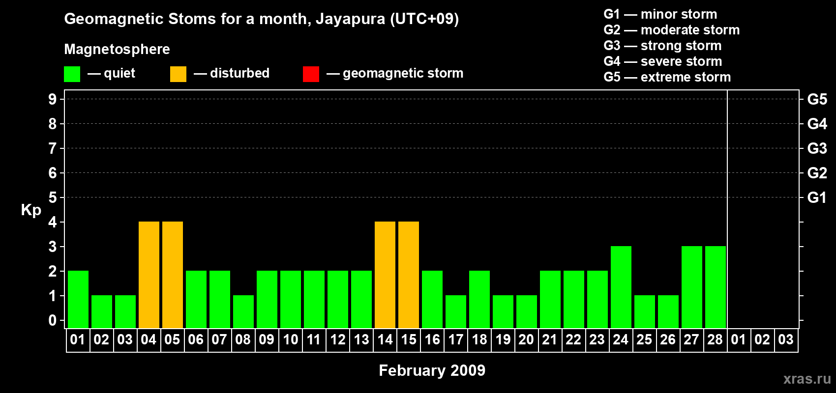 Changes in the maximum daily geomagnetic index Kp in February 2009