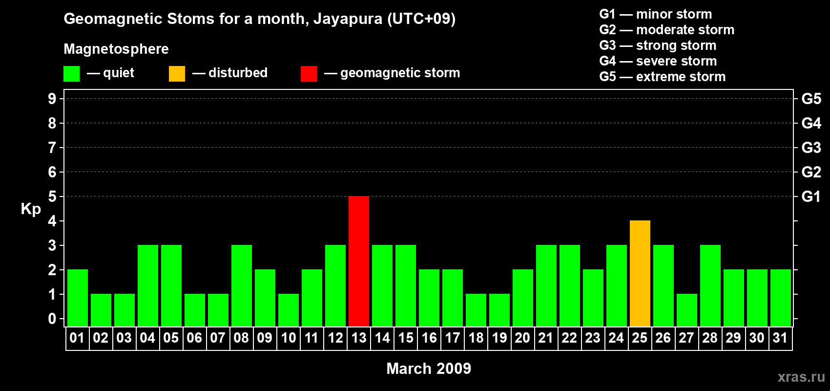 Changes in the maximum daily geomagnetic index Kp in March 2009