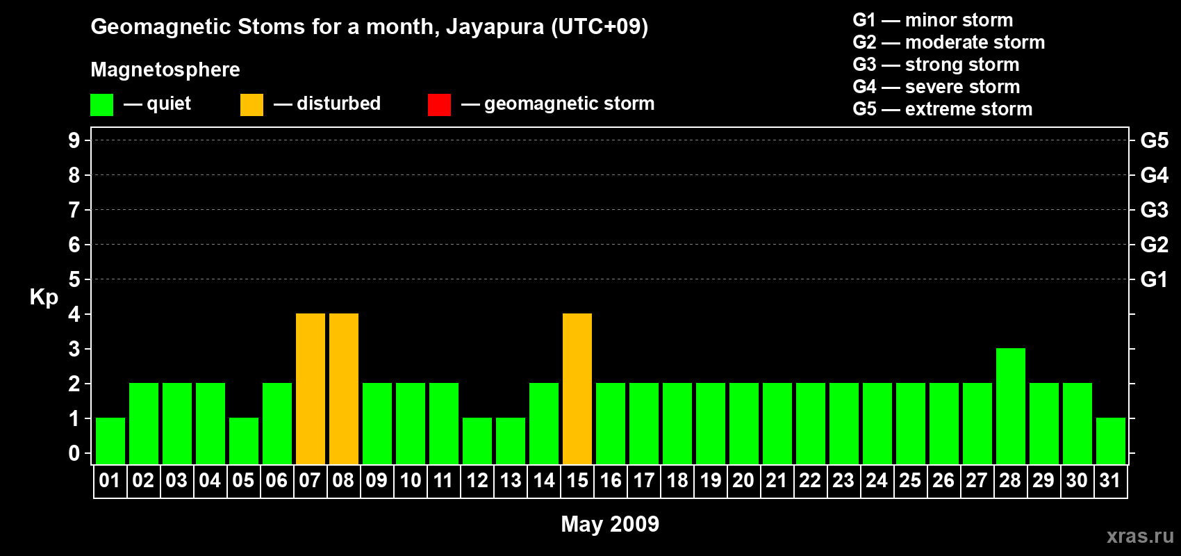 Changes in the maximum daily geomagnetic index Kp in May 2009
