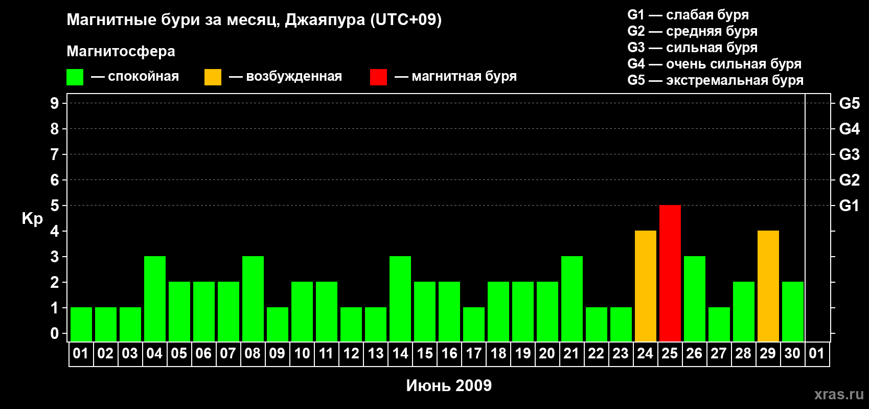 Изменения геомагнитного индекса Kp в июне 2009 года