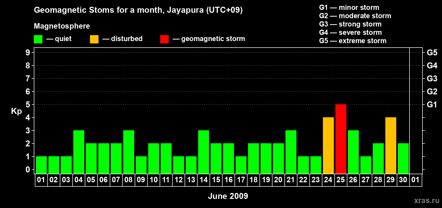 Changes in the maximum daily geomagnetic index Kp in June 2009