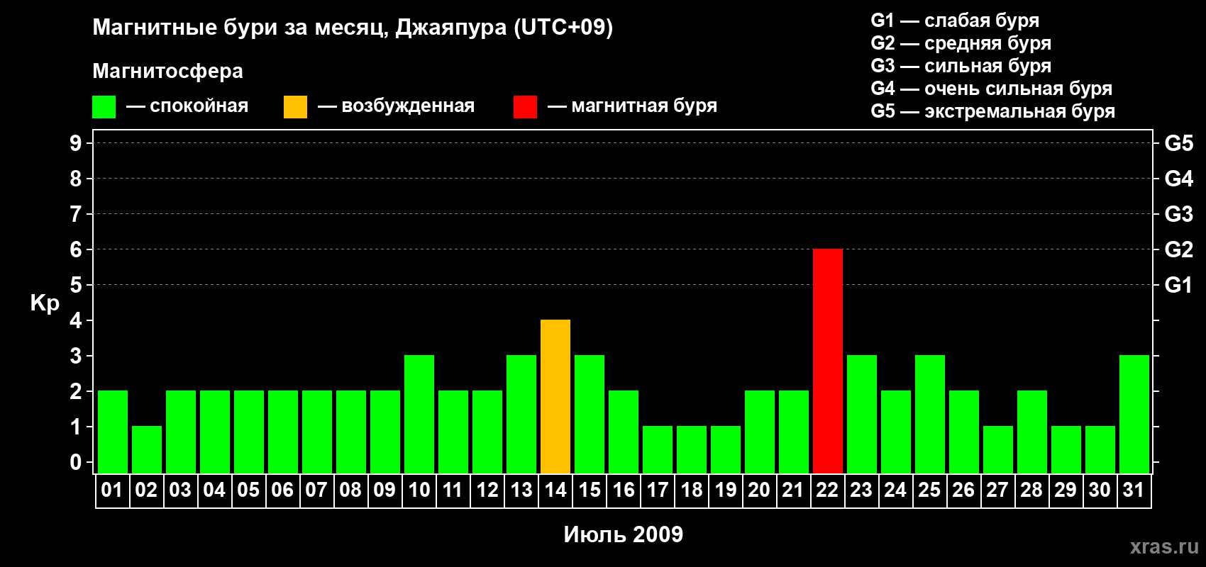 Изменения геомагнитного индекса Kp в июле 2009 года