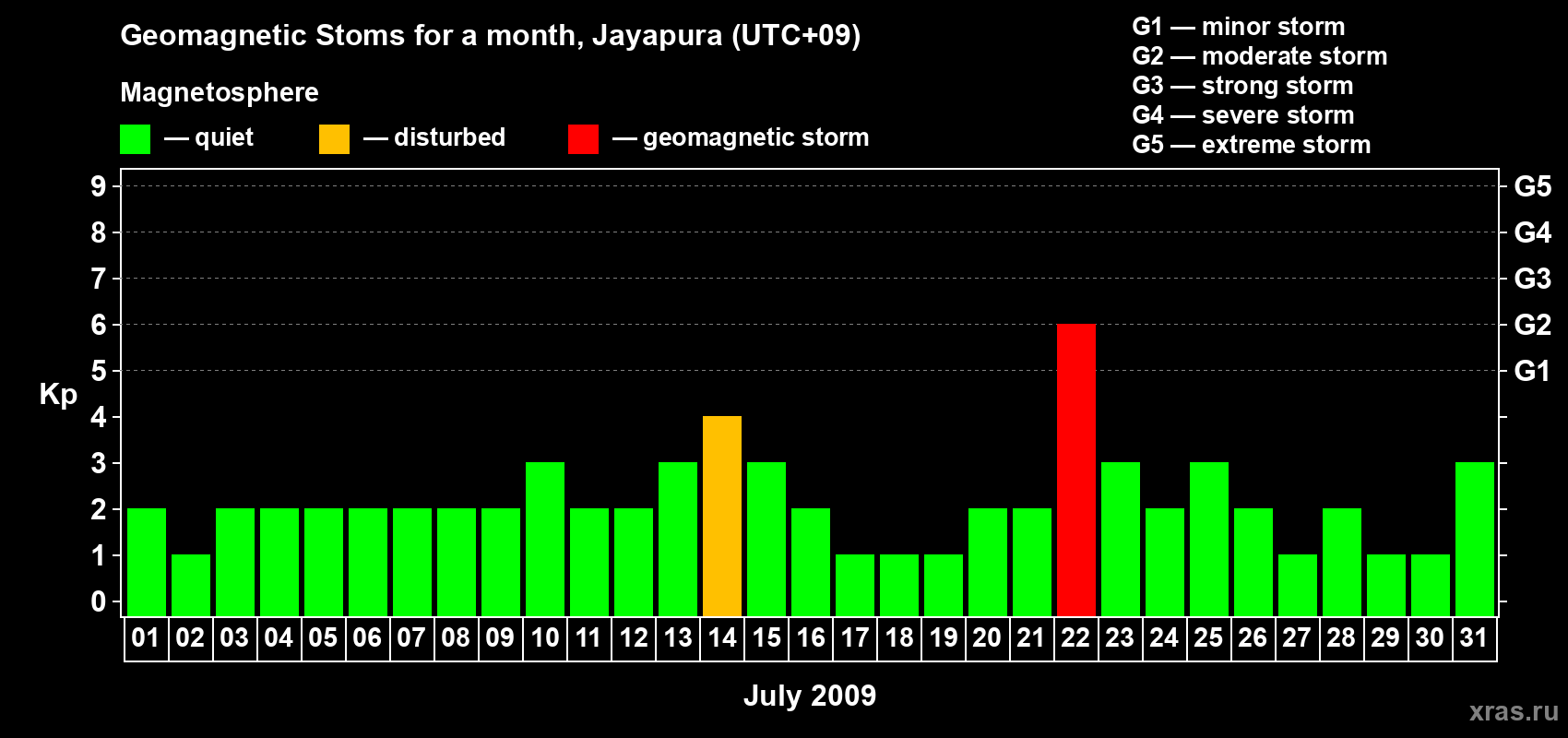 Changes in the maximum daily geomagnetic index Kp in July 2009