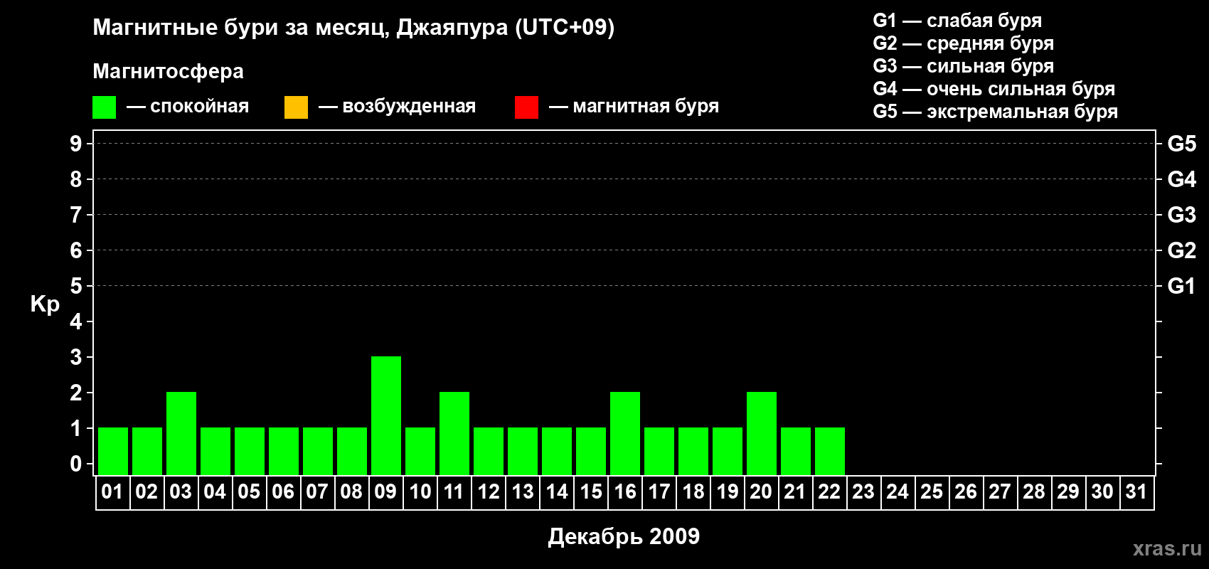 Изменения геомагнитного индекса Kp в декабре 2009 года