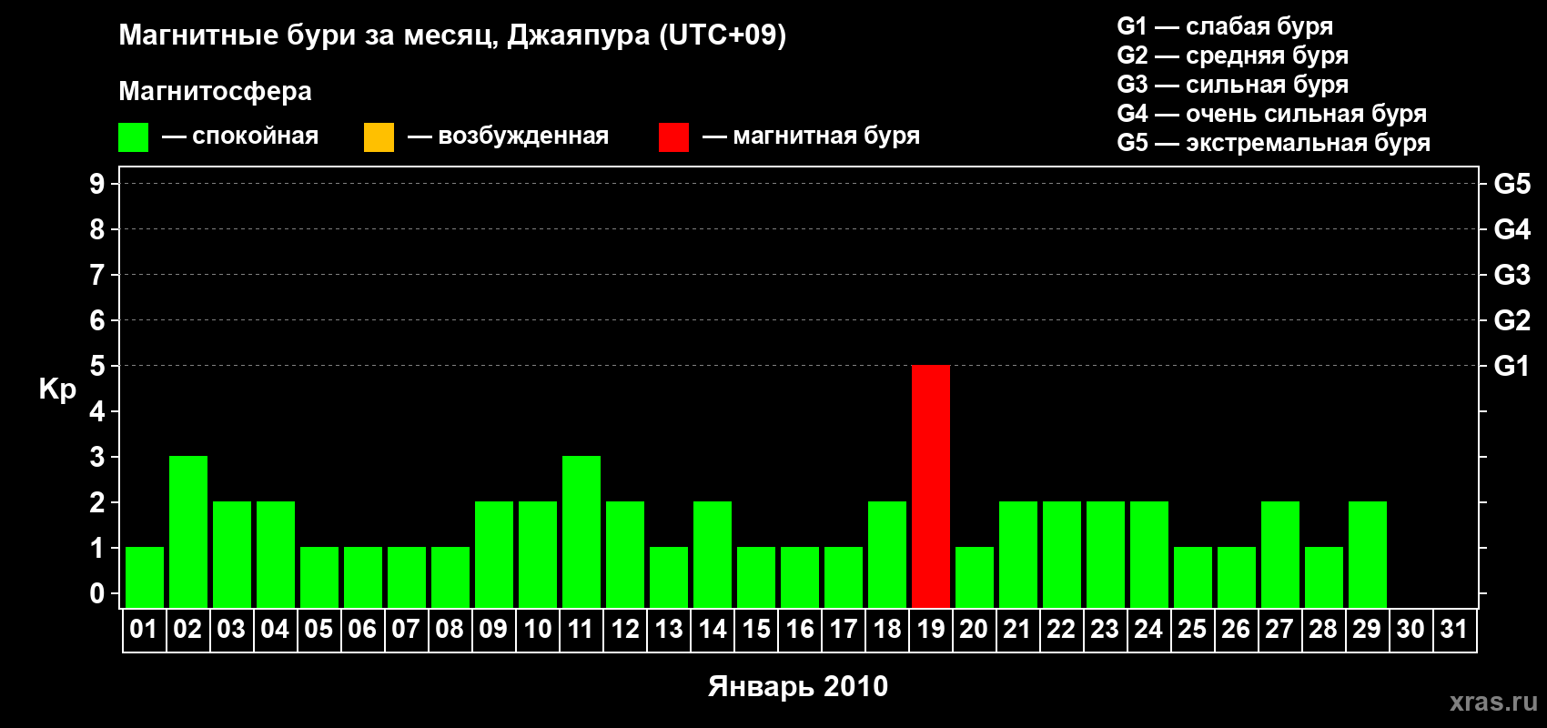 Изменения геомагнитного индекса Kp в январе 2010 года