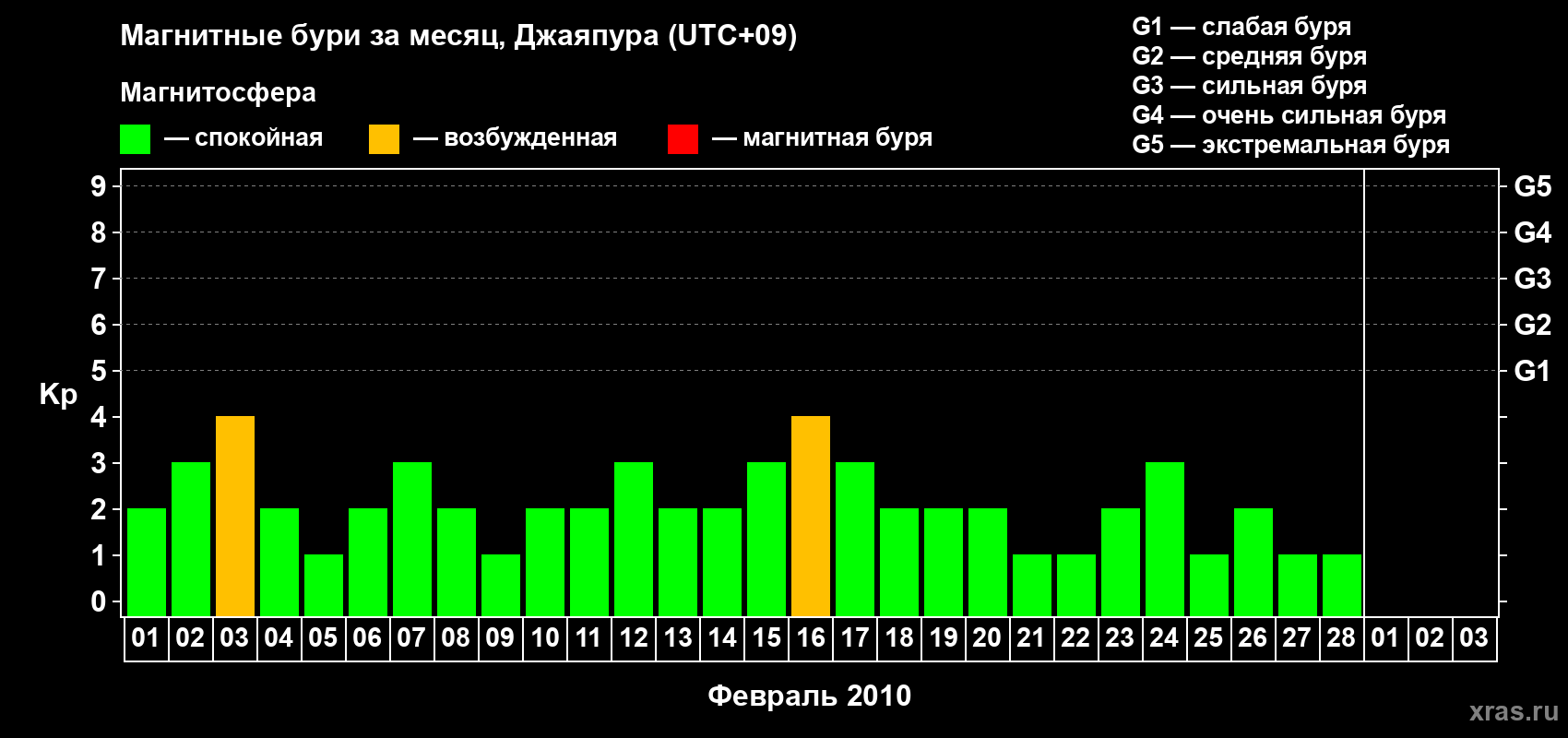 Изменения геомагнитного индекса Kp в феврале 2010 года