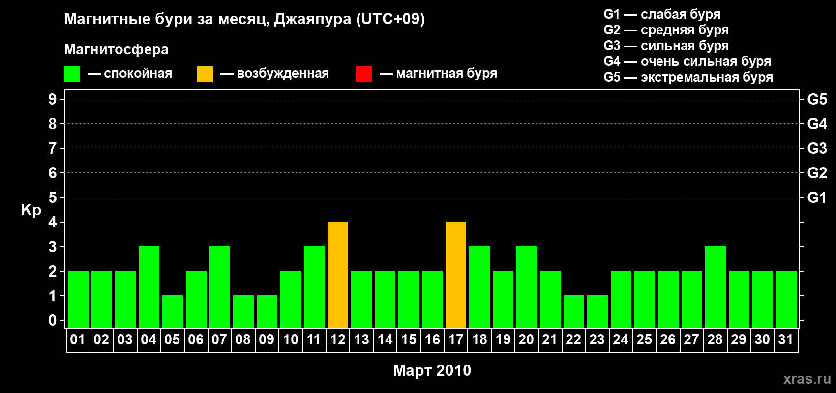 Изменения геомагнитного индекса Kp в марте 2010 года