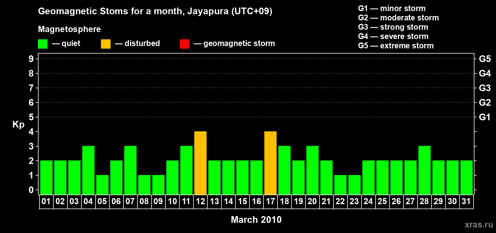 Changes in the maximum daily geomagnetic index Kp in March 2010